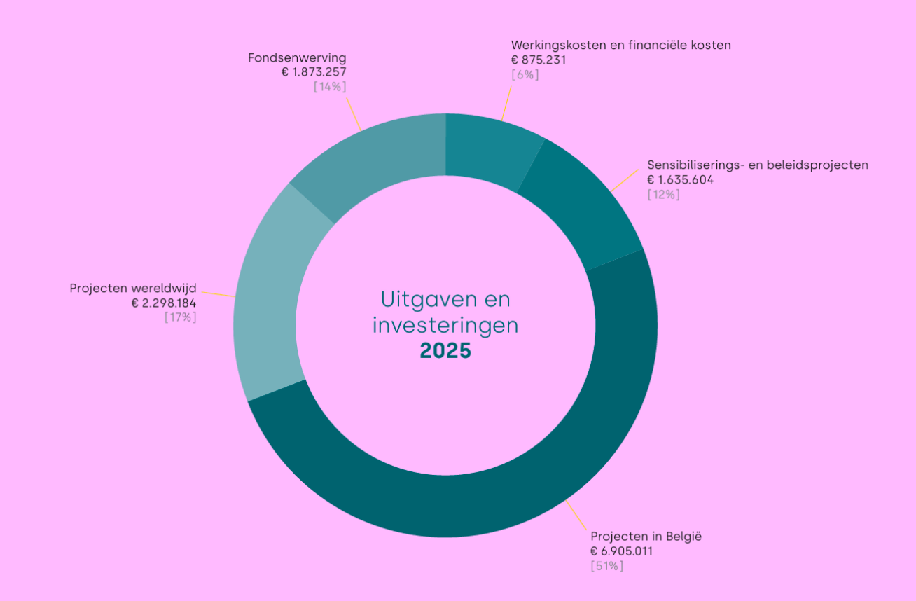Open en transparante rekeningen SOS Kinderdorpen